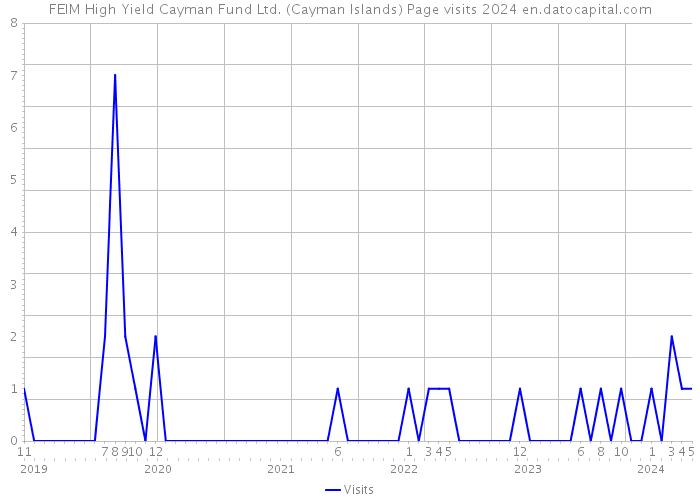 FEIM High Yield Cayman Fund Ltd. (Cayman Islands) Page visits 2024 