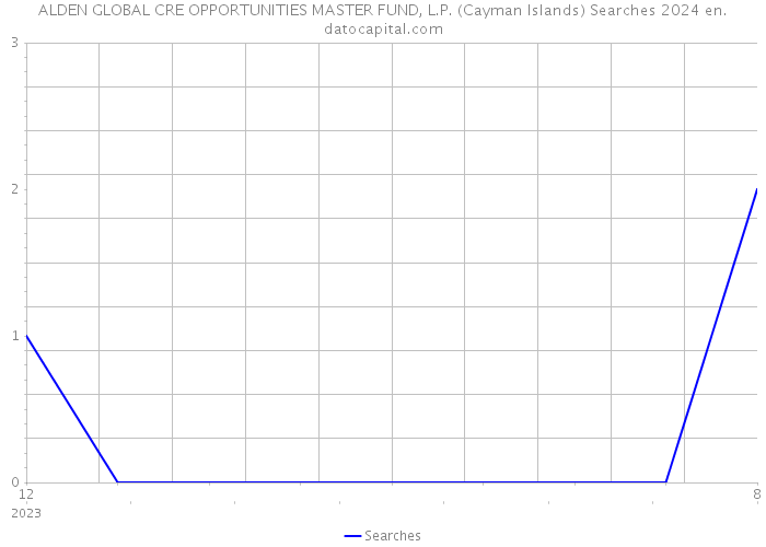 ALDEN GLOBAL CRE OPPORTUNITIES MASTER FUND, L.P. (Cayman Islands) Searches 2024 