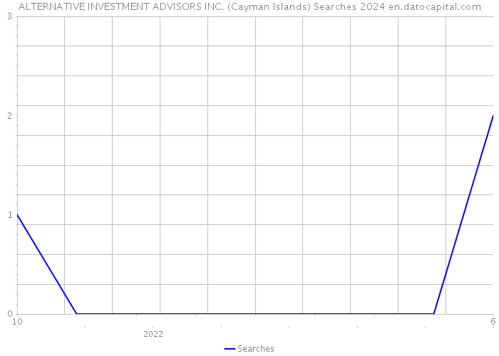 ALTERNATIVE INVESTMENT ADVISORS INC. (Cayman Islands) Searches 2024 