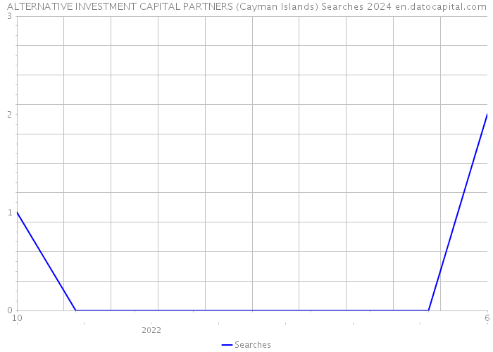 ALTERNATIVE INVESTMENT CAPITAL PARTNERS (Cayman Islands) Searches 2024 