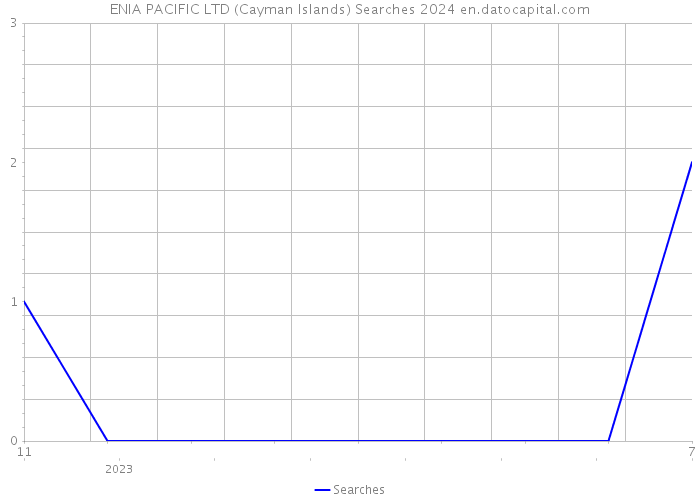 ENIA PACIFIC LTD (Cayman Islands) Searches 2024 