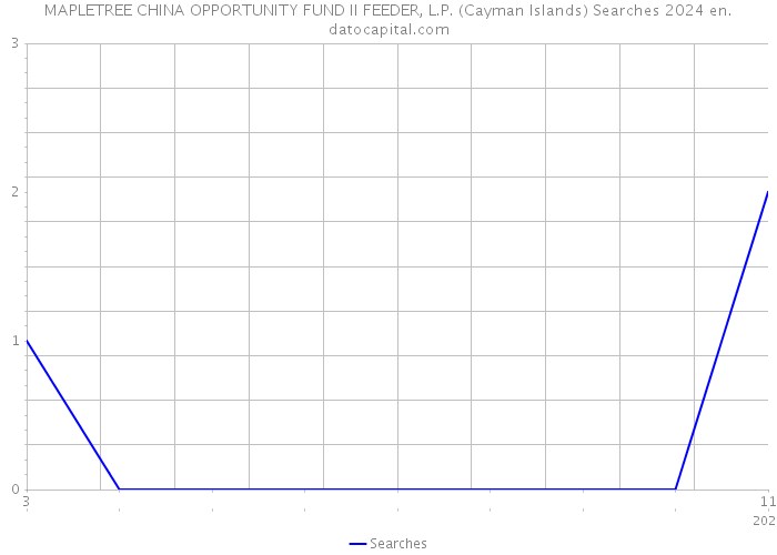 MAPLETREE CHINA OPPORTUNITY FUND II FEEDER, L.P. (Cayman Islands) Searches 2024 