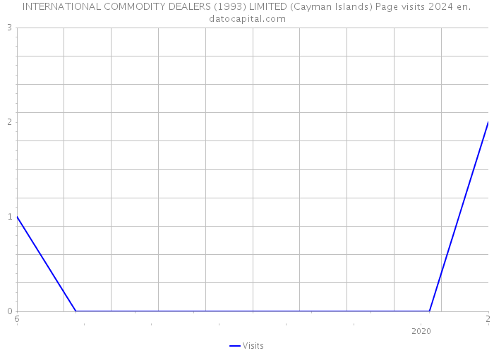 INTERNATIONAL COMMODITY DEALERS (1993) LIMITED (Cayman Islands) Page visits 2024 