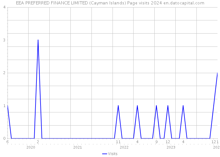 EEA PREFERRED FINANCE LIMITED (Cayman Islands) Page visits 2024 