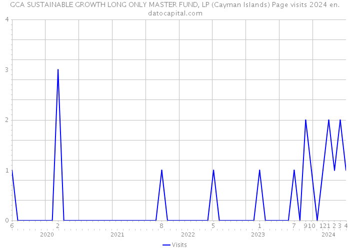 GCA SUSTAINABLE GROWTH LONG ONLY MASTER FUND, LP (Cayman Islands) Page visits 2024 