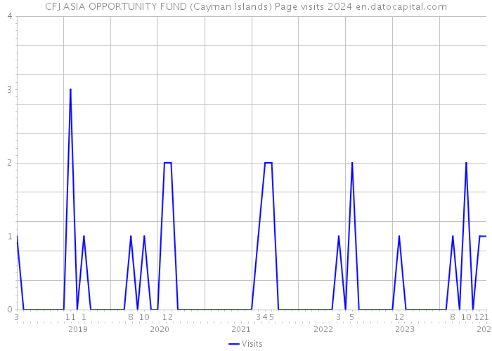 CFJ ASIA OPPORTUNITY FUND (Cayman Islands) Page visits 2024 