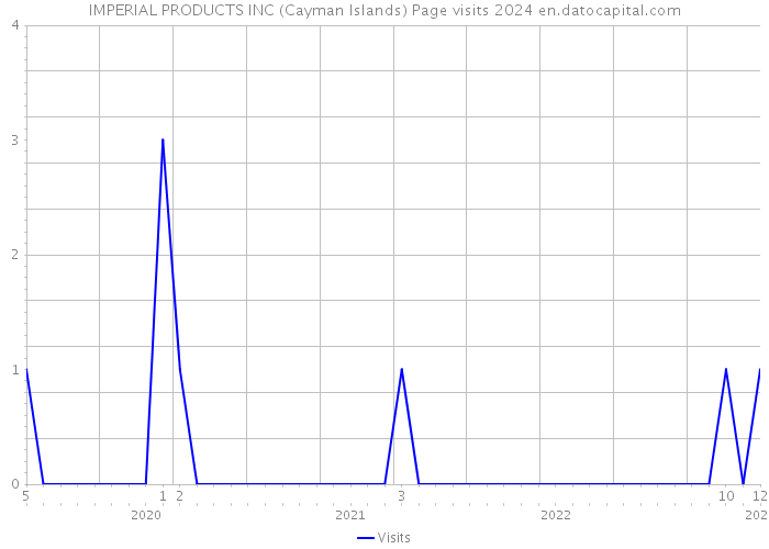 IMPERIAL PRODUCTS INC (Cayman Islands) Page visits 2024 