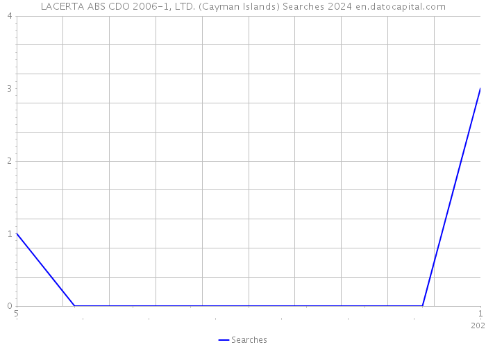 LACERTA ABS CDO 2006-1, LTD. (Cayman Islands) Searches 2024 