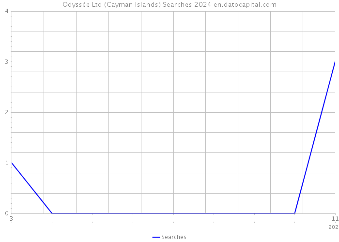 Odyssée Ltd (Cayman Islands) Searches 2024 