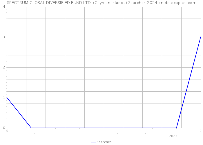 SPECTRUM GLOBAL DIVERSIFIED FUND LTD. (Cayman Islands) Searches 2024 