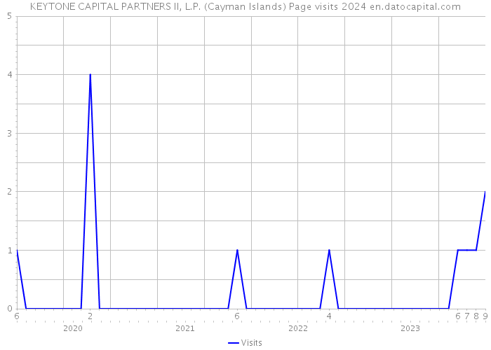 KEYTONE CAPITAL PARTNERS II, L.P. (Cayman Islands) Page visits 2024 