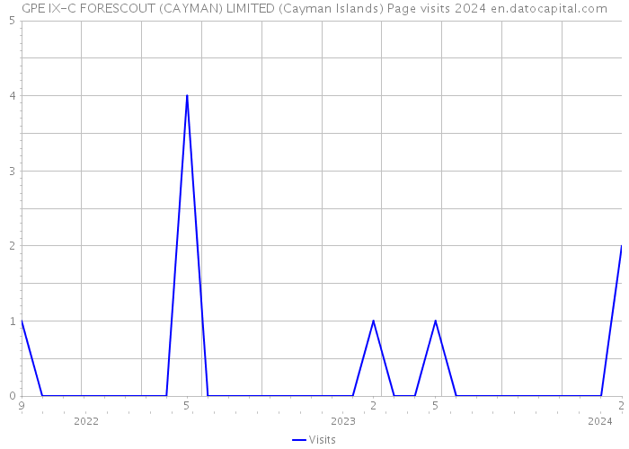 GPE IX-C FORESCOUT (CAYMAN) LIMITED (Cayman Islands) Page visits 2024 