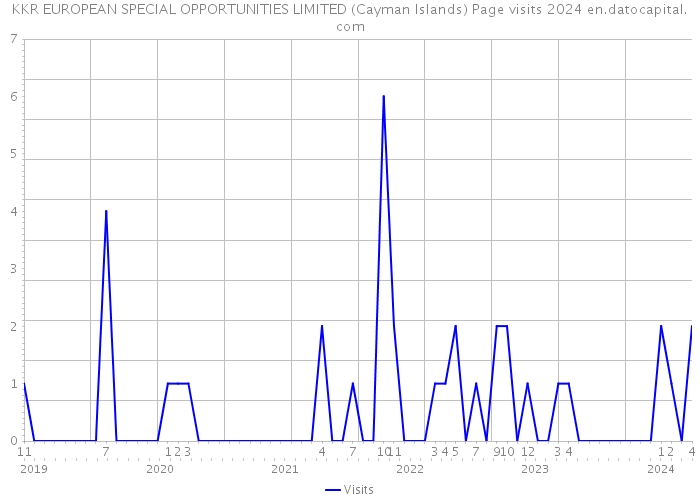 KKR EUROPEAN SPECIAL OPPORTUNITIES LIMITED (Cayman Islands) Page visits 2024 