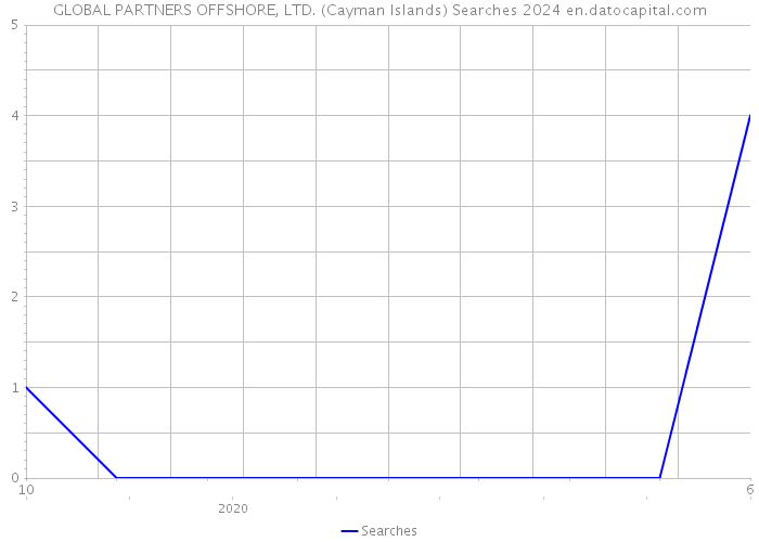 GLOBAL PARTNERS OFFSHORE, LTD. (Cayman Islands) Searches 2024 