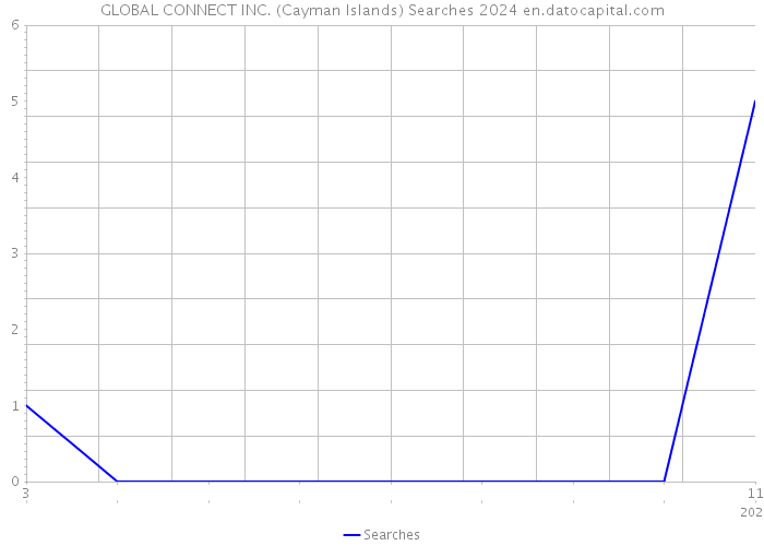 GLOBAL CONNECT INC. (Cayman Islands) Searches 2024 