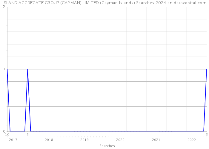 ISLAND AGGREGATE GROUP (CAYMAN) LIMITED (Cayman Islands) Searches 2024 