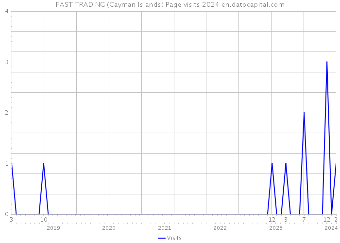 FAST TRADING (Cayman Islands) Page visits 2024 