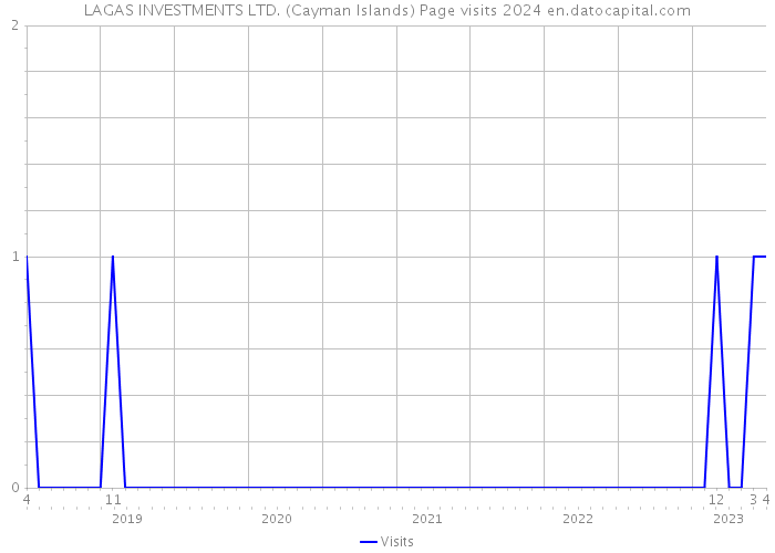 LAGAS INVESTMENTS LTD. (Cayman Islands) Page visits 2024 