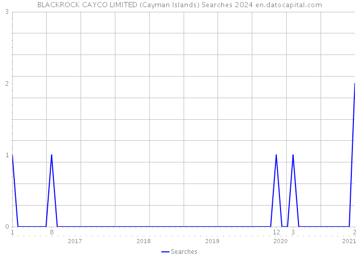 BLACKROCK CAYCO LIMITED (Cayman Islands) Searches 2024 