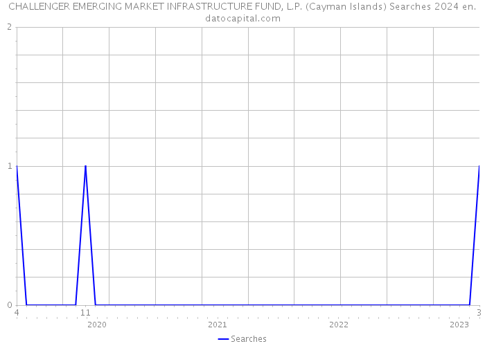 CHALLENGER EMERGING MARKET INFRASTRUCTURE FUND, L.P. (Cayman Islands) Searches 2024 