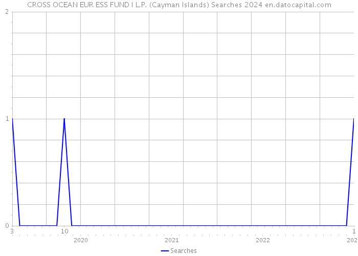 CROSS OCEAN EUR ESS FUND I L.P. (Cayman Islands) Searches 2024 