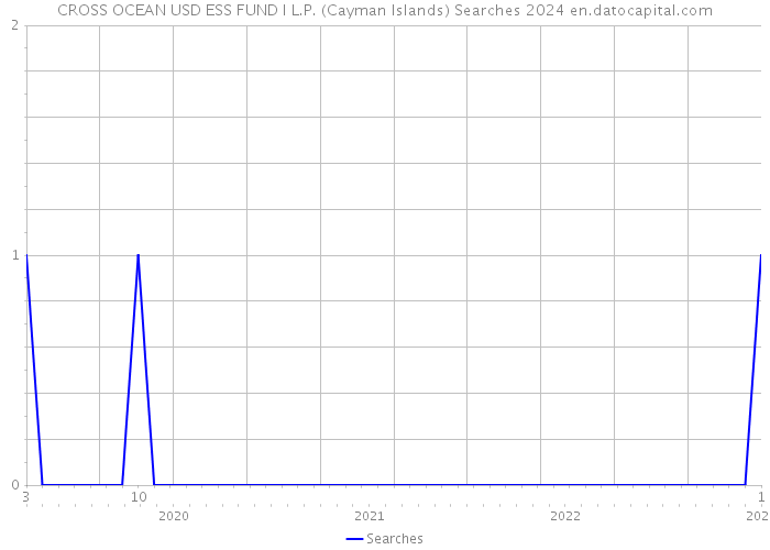 CROSS OCEAN USD ESS FUND I L.P. (Cayman Islands) Searches 2024 