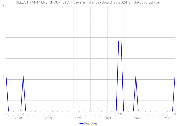 SELECT PARTNERS GROUP, LTD. (Cayman Islands) Searches 2024 
