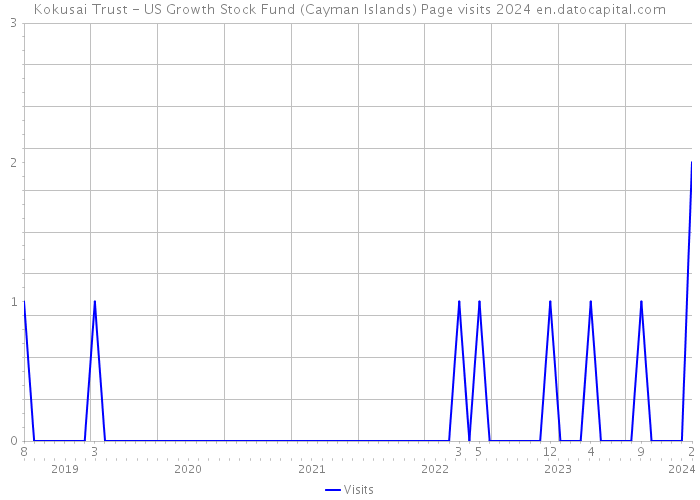 Kokusai Trust - US Growth Stock Fund (Cayman Islands) Page visits 2024 