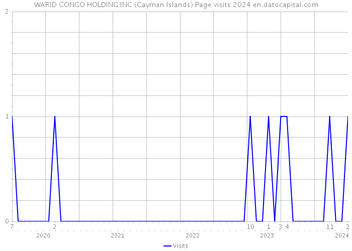 WARID CONGO HOLDING INC (Cayman Islands) Page visits 2024 