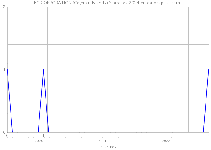 RBC CORPORATION (Cayman Islands) Searches 2024 
