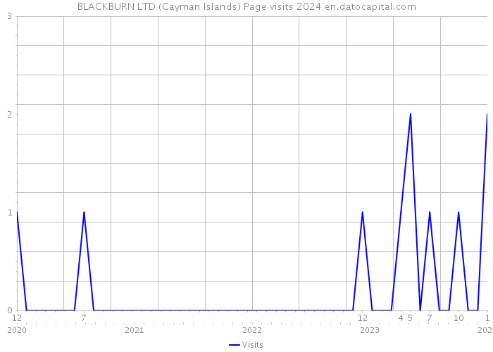 BLACKBURN LTD (Cayman Islands) Page visits 2024 