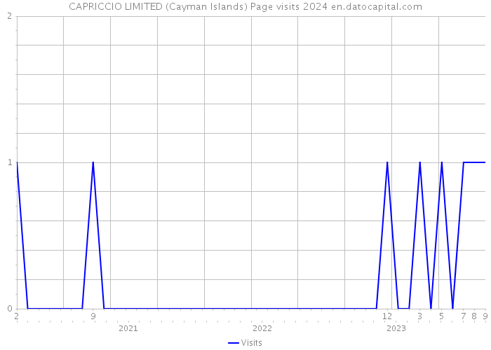 CAPRICCIO LIMITED (Cayman Islands) Page visits 2024 