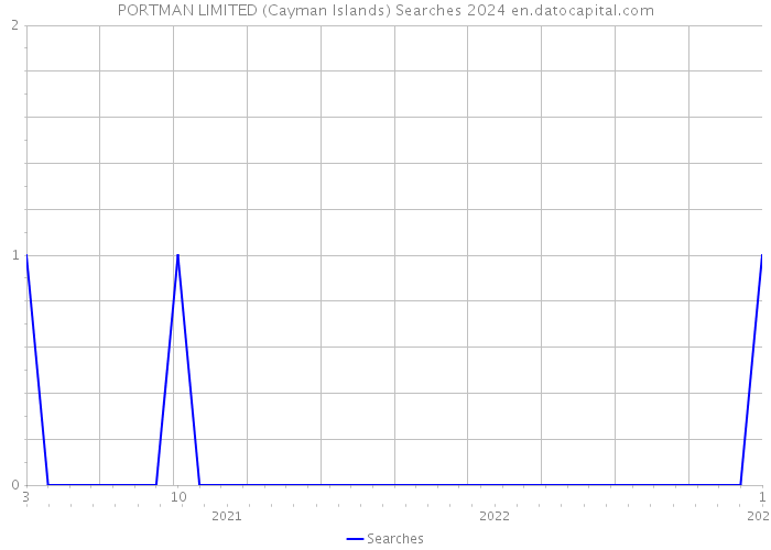 PORTMAN LIMITED (Cayman Islands) Searches 2024 