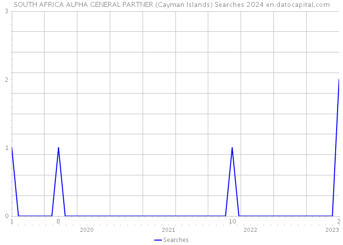 SOUTH AFRICA ALPHA GENERAL PARTNER (Cayman Islands) Searches 2024 