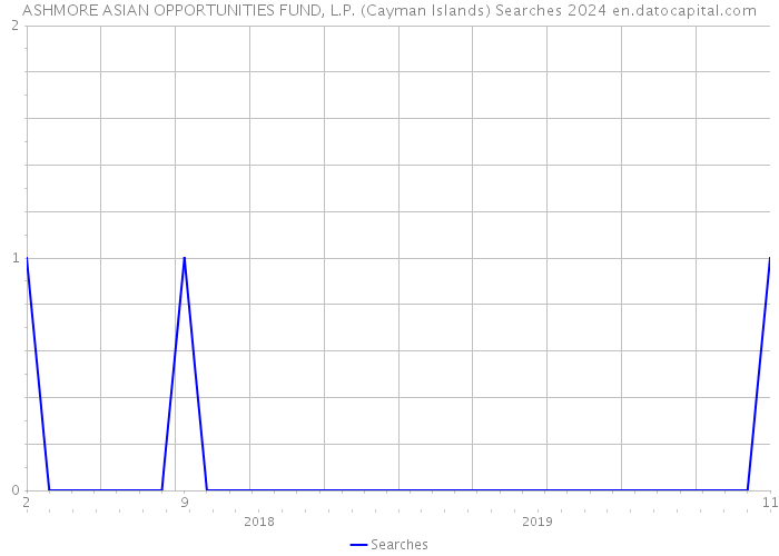 ASHMORE ASIAN OPPORTUNITIES FUND, L.P. (Cayman Islands) Searches 2024 