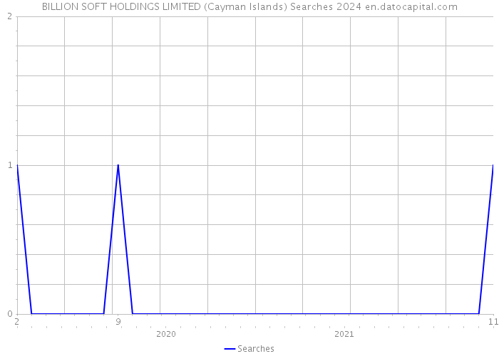 BILLION SOFT HOLDINGS LIMITED (Cayman Islands) Searches 2024 