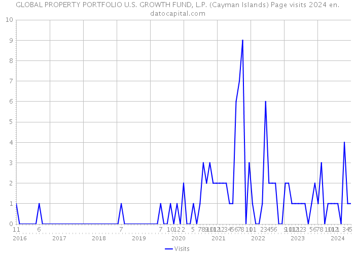GLOBAL PROPERTY PORTFOLIO U.S. GROWTH FUND, L.P. (Cayman Islands) Page visits 2024 
