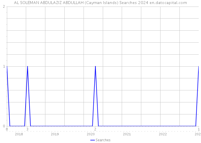 AL SOLEMAN ABDULAZIZ ABDULLAH (Cayman Islands) Searches 2024 