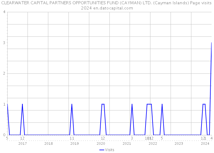 CLEARWATER CAPITAL PARTNERS OPPORTUNITIES FUND (CAYMAN) LTD. (Cayman Islands) Page visits 2024 