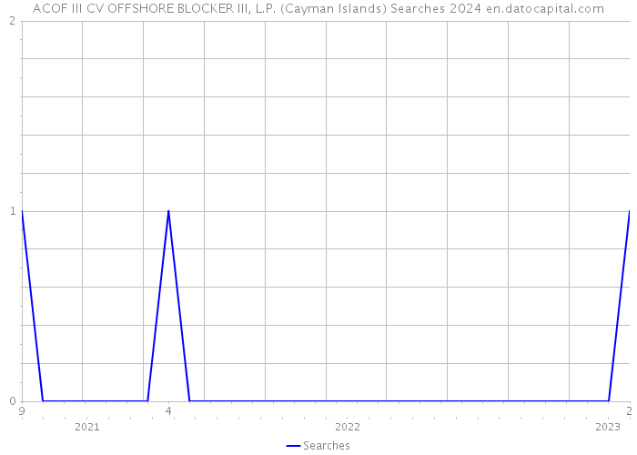 ACOF III CV OFFSHORE BLOCKER III, L.P. (Cayman Islands) Searches 2024 