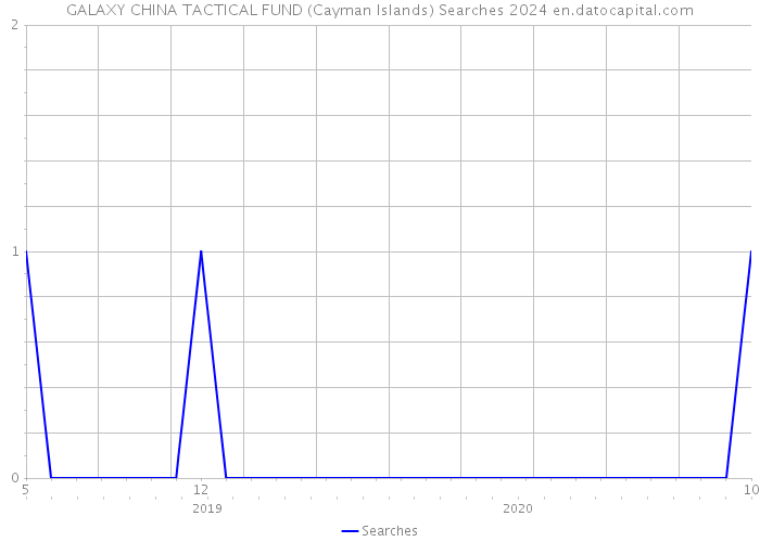 GALAXY CHINA TACTICAL FUND (Cayman Islands) Searches 2024 