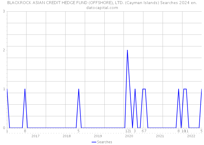BLACKROCK ASIAN CREDIT HEDGE FUND (OFFSHORE), LTD. (Cayman Islands) Searches 2024 
