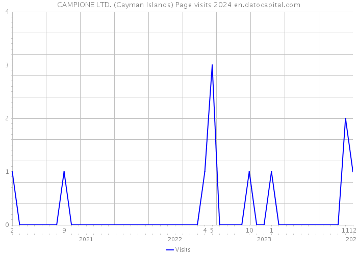CAMPIONE LTD. (Cayman Islands) Page visits 2024 