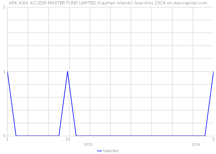 ARK ASIA ACCESS MASTER FUND LIMITED (Cayman Islands) Searches 2024 