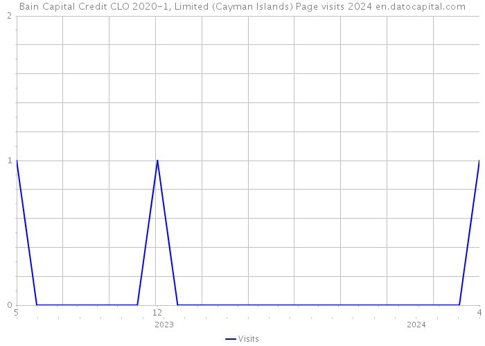 Bain Capital Credit CLO 2020-1, Limited (Cayman Islands) Page visits 2024 