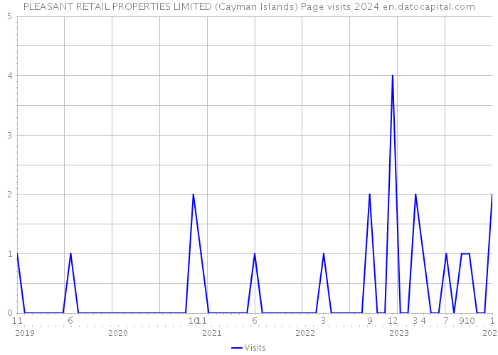 PLEASANT RETAIL PROPERTIES LIMITED (Cayman Islands) Page visits 2024 