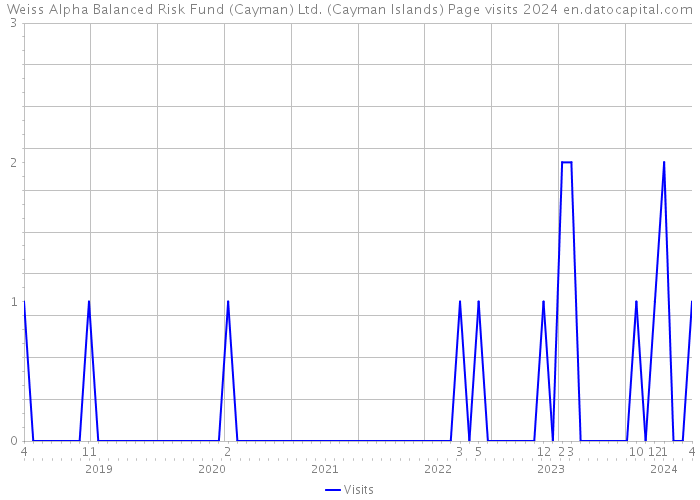 Weiss Alpha Balanced Risk Fund (Cayman) Ltd. (Cayman Islands) Page visits 2024 