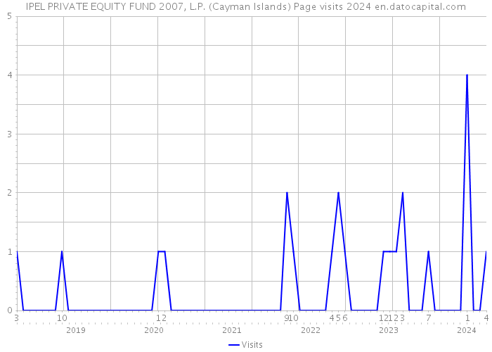 IPEL PRIVATE EQUITY FUND 2007, L.P. (Cayman Islands) Page visits 2024 