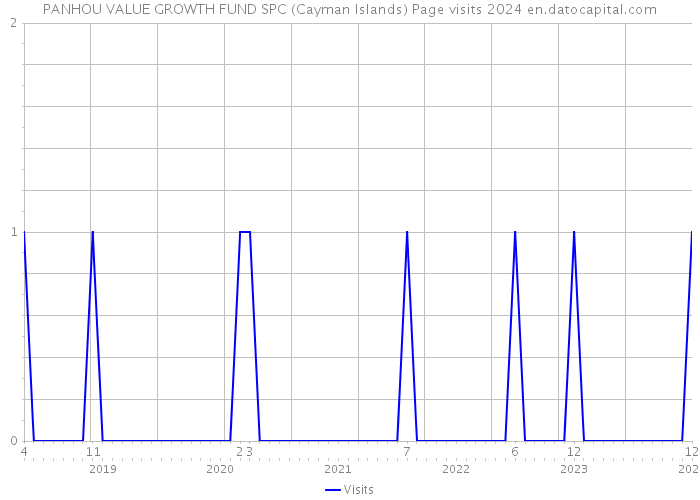 PANHOU VALUE GROWTH FUND SPC (Cayman Islands) Page visits 2024 