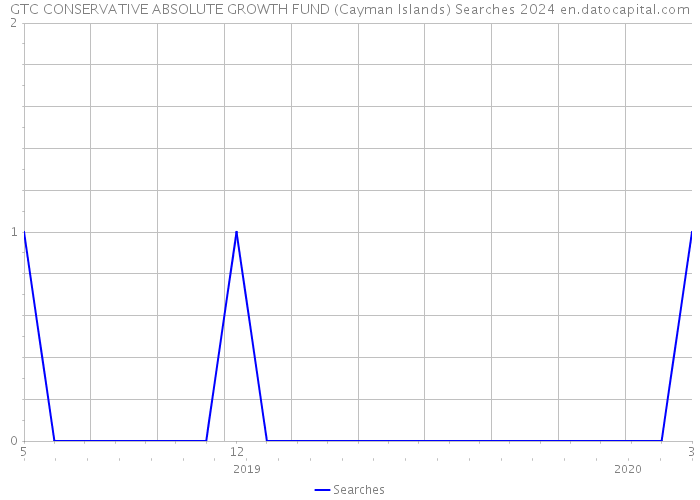GTC CONSERVATIVE ABSOLUTE GROWTH FUND (Cayman Islands) Searches 2024 